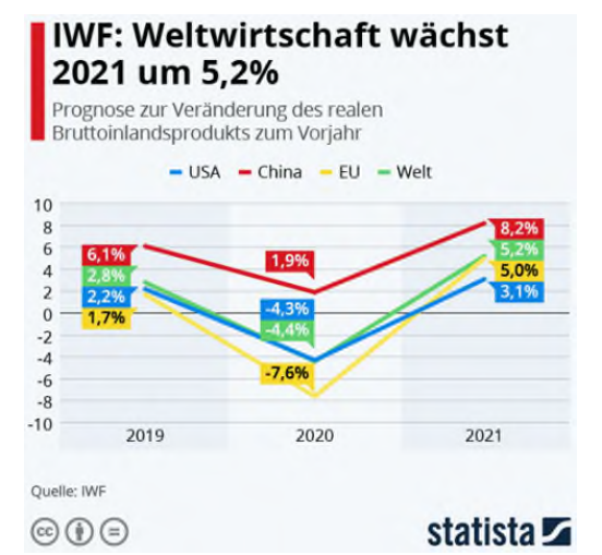 Weltwirtschaft Wachstum 2021 - 5,2%